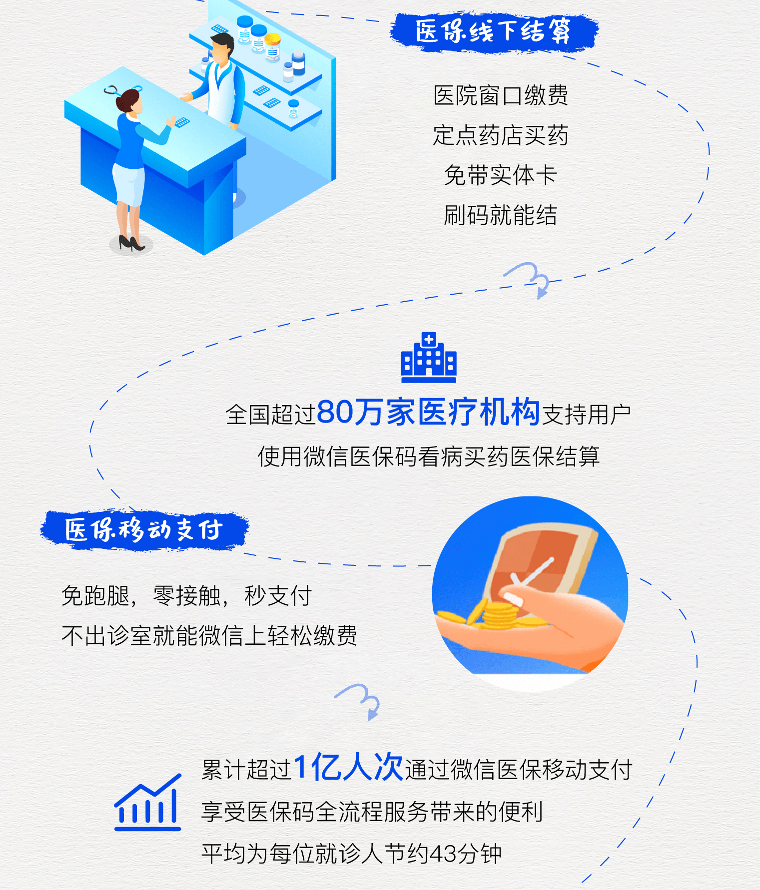 东方最新医保卡提取24小时微信方法分析(最方便真实的东方微信医保提现方法)
